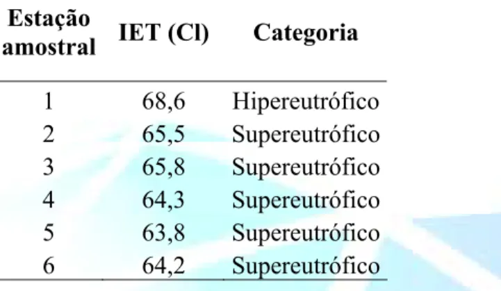Tabela 5 - Valores calculados do Índice de Estado Trófico (IET) proposto por Lamparelli (2004)
