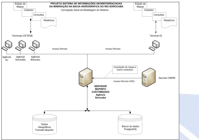 Figura 2. Esquema da concepção do Sistema de Informações Georreferenciadas da Mineração na Bacia  Hidrográfica do Rio Sorocaba - SOROMIN, desenvolvido pelos autores