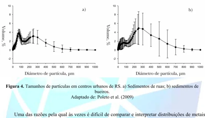 Figura 4. Tamanhos de partículas em centros urbanos de RS. a) Sedimentos de ruas; b) sedimentos de  bueiros