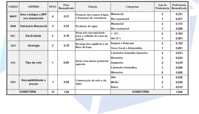Tabela 1 - Critérios e ponderações utilizados para a classificação das áreas da bacia hidrográfica do Rio Jaú  para a implementação da Reserva Legal