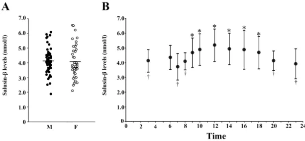Figure 3.  Plasma salusin-β concentrations and circadian changes in healthy volunteers