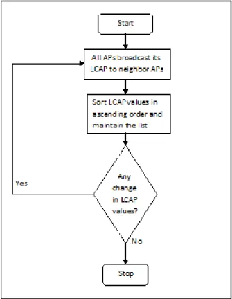 Figure 4. MH  chooses  AP  with  acceptable  RSS  value  >  AST  value  based  on  FSFR-HO  Mechanism 