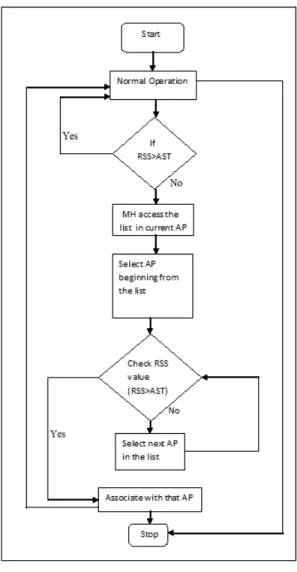 Figure 6. Cognitive Handoff Procedure 