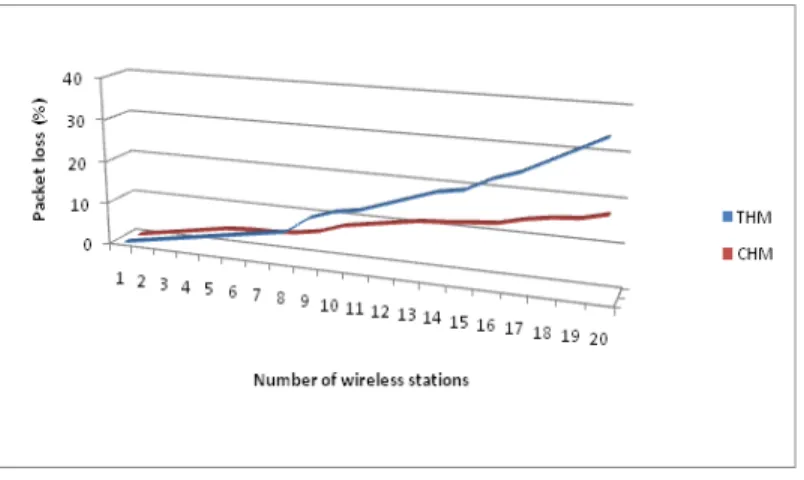 Figure 9. Packet loss Vs Number of wireless stations 