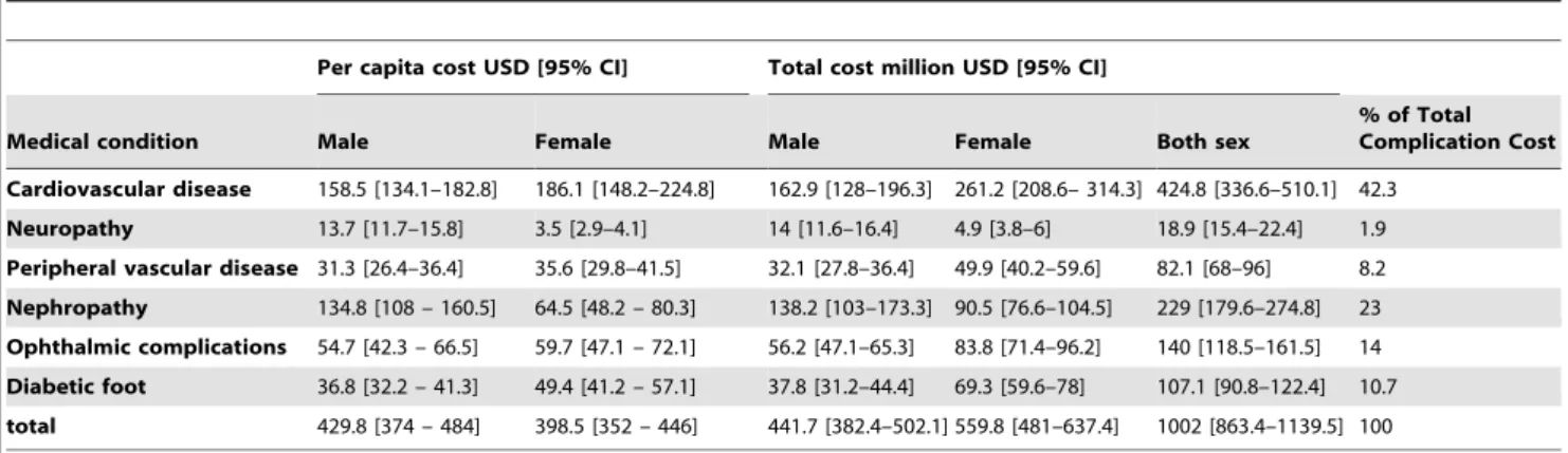 Table 5. Indirect cost of T2DM by age and sex group [USD].
