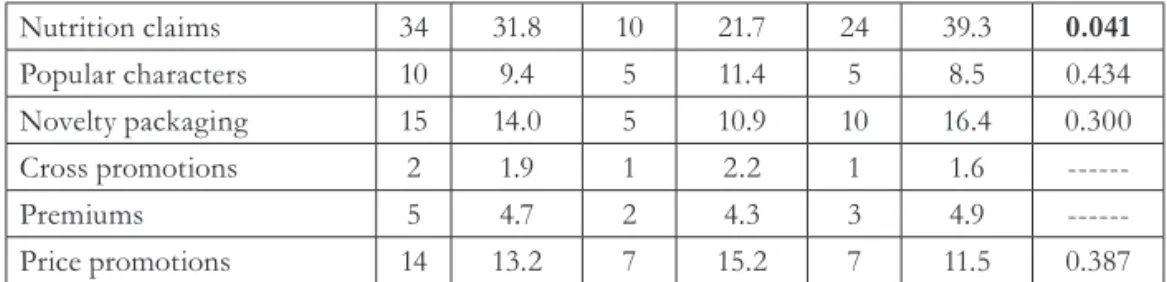 Tab. 3 - Use of Aggregated Marketing Techniques. Source: author’s own