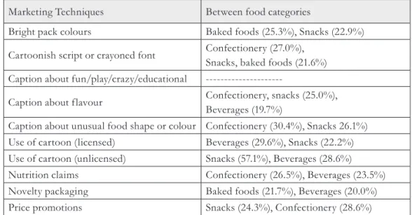 Tab. 4 - Use of Marketing Techniques across Food Categories. Source: author’s own