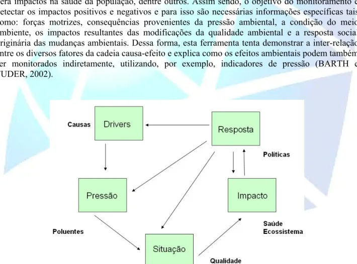 Figura 1. Estrutura de forças motrizes, pressão, situação, impactos e resposta (The DPSIR Framework)  Fonte: Adaptado de Kristensen (2004)