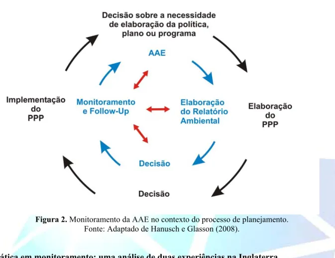 Figura 2. Monitoramento da AAE no contexto do processo de planejamento. 