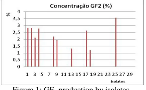 Figure 1: GF 2  production by isolates. 