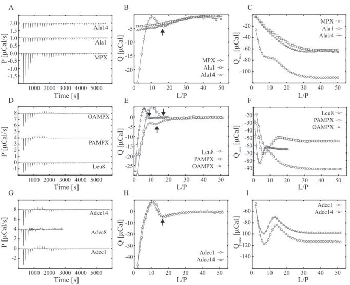 Figure 4. Mode of peptide-membrane interaction evaluated using ITC at 37 6 C. Panel A–C shows the heat trace of 20 mM POPC:POPG (3:1) LUVs injected into 100 mM peptide (38 6 1 mL injections), except for OAMPX which was titrated using 8 mM LUVs