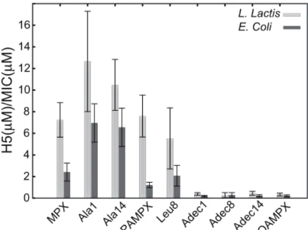 Figure 6. Therapeutic window (membrane selectivity) of MPX and analogues evaluated via the ratio H5/MIC