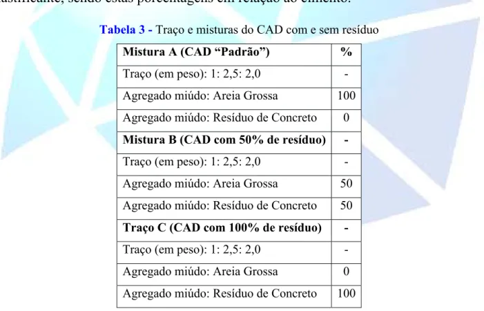 Tabela 3 - Traço e misturas do CAD com e sem resíduo  Mistura A (CAD “Padrão”)  %  Traço (em peso): 1: 2,5: 2,0  -  Agregado miúdo: Areia Grossa  100 Agregado miúdo: Resíduo de Concreto  0  Mistura B (CAD com 50% de resíduo) -  Traço (em peso): 1: 2,5: 2,0