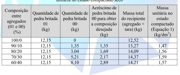 Tabela 4 - Determinação da composição “ideal” entre pedra britada 00 e 01, através da massa  unitária no estado compactado seco 