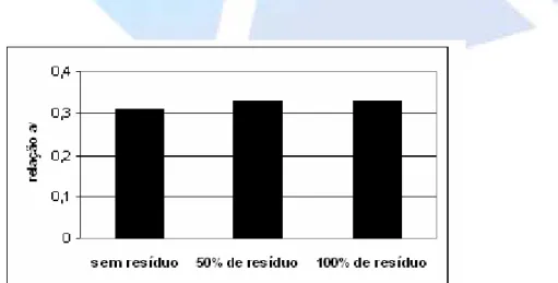 Figura 3. Relação a/c para o CAD sem resíduo e com resíduo 