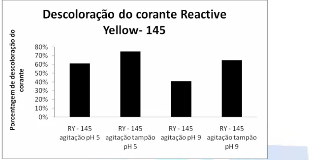Figura 8.  Degradação do corante Reactive Yellow 145 pelo fungo Lentinulla edodes em agitação, em  diferentes pHs e na presença e ausência de tampão acetato de sódio, após 15 dias de incubação