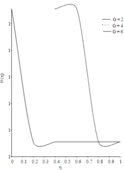 Fig. 2:  Temperature distribution verses η when A = 0.1,  γ = 0.1, G = 2.0 
