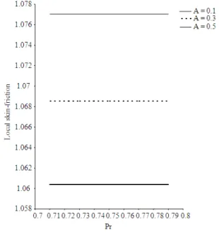 Fig. 9:  Effects    of  A  and  Pr  on  local  skin-friction  for  G = 2.0, γ = 0.1 