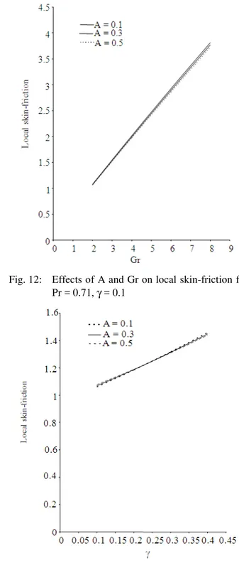 Fig. 10:  Effects  of  Gr  and  Pr  on  local  skin-friction  for  A = 0.1, γ = 0.1 