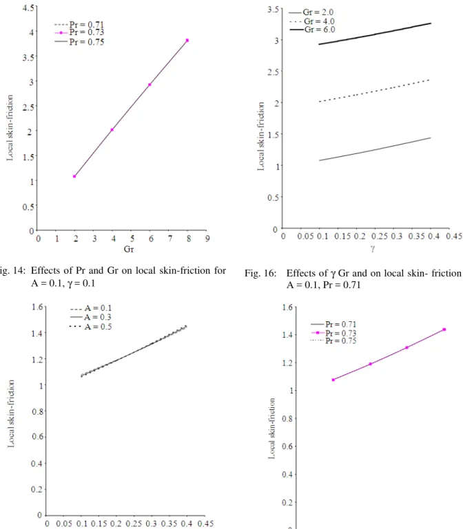 Fig. 14:   Effects  of  Pr  and  Gr  on  local  skin-friction  for  A = 0.1, γ = 0.1 