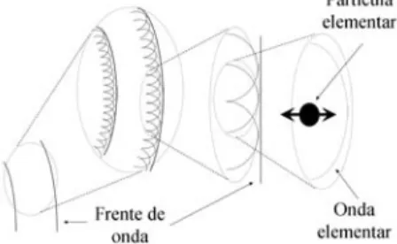 Figura 6.  Representação esquemática do Princípio de Huyghens-Fresnel. 