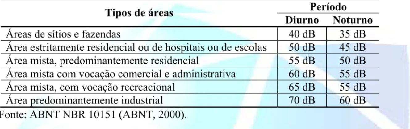 Tabela 1 - Níveis máximos de pressão sonora admitidos para ambientes externos. 