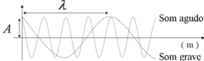 Figura 3. Esquema representativo da amplitude (A) e comprimento de onda ( λ ).  