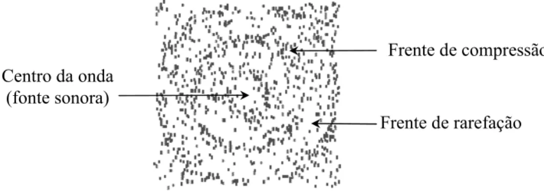 Figura 4. Esquema didático para representação de frentes de compressão e rarefação de ondas para  uma fonte acústica puntual