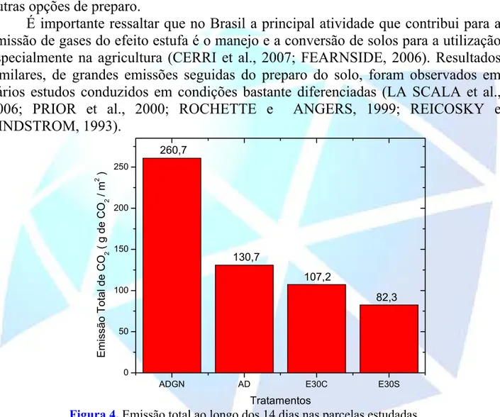 Figura 4. Emissão total ao longo dos 14 dias nas parcelas estudadas. 