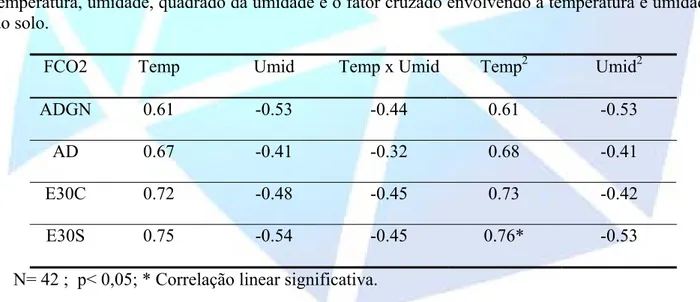 Tabela 1- Coeficientes de correlação linear entre emissão de CO 2 , temperatura, quadrado da  temperatura, umidade, quadrado da umidade e o fator cruzado envolvendo a temperatura e umidade  do solo