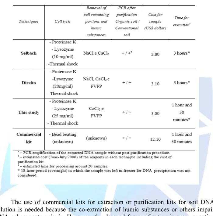 Table 2 - Comparative analysis of techniques used for direct DNA extraction with positive results  for soils from sugar cane crop areas