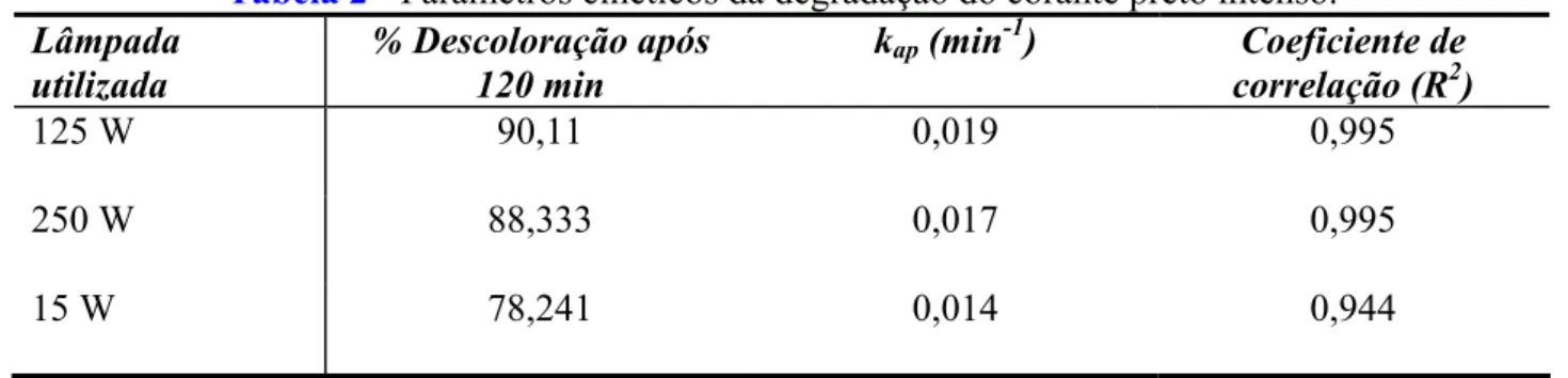 Tabela 2 - Parâmetros cinéticos da degradação do corante preto intenso.  Lâmpada  utilizada  % Descoloração após 120 min  k ap  (min -1 ) Coeficiente  de correlação (R2)  125 W  90,11  0,019  0,995  250 W  88,333  0,017  0,995  15 W  78,241  0,014  0,944 