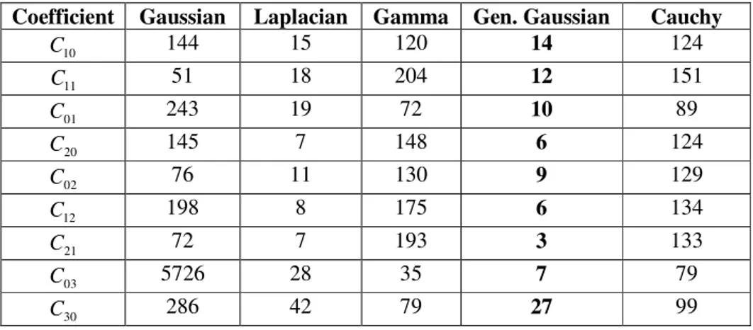Table 3.  χ 2  statistics for a few discrete WHT coefficients of Aerial (256x256) image       Coefficient  Gaussian  Laplacian  Gamma  Gen