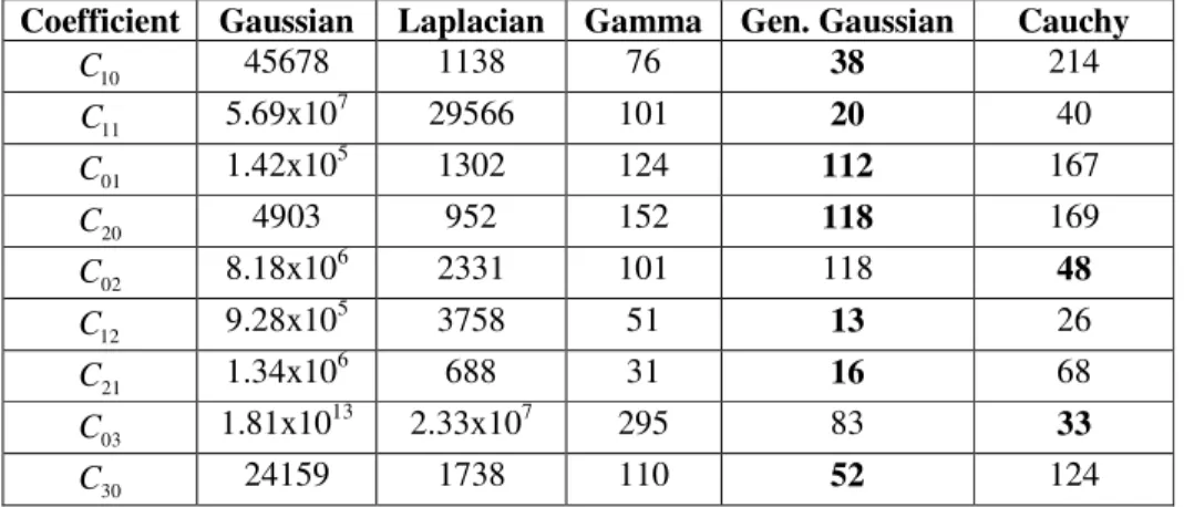 Table 4.  χ 2  statistics for a few discrete WHT coefficients of House (256x256) image       Coefficient  Gaussian  Laplacian  Gamma  Gen