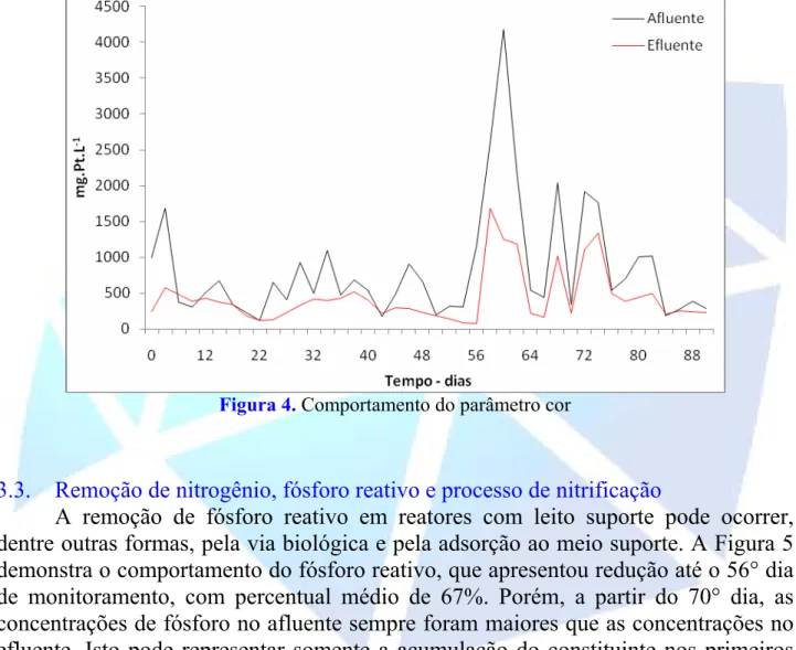 Figura 4. Comportamento do parâmetro cor   