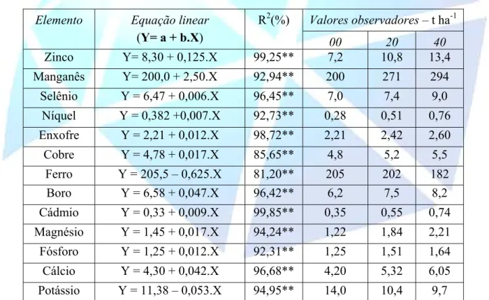 Tabela 4 - Influência de doses de lodo de esgoto aplicado (LE=x, em t ha -1 ) sobre os teores foliares  de nutrientes e de metais pesados, avaliada por regressão linear, aos 146 dias, em mg kg -1 