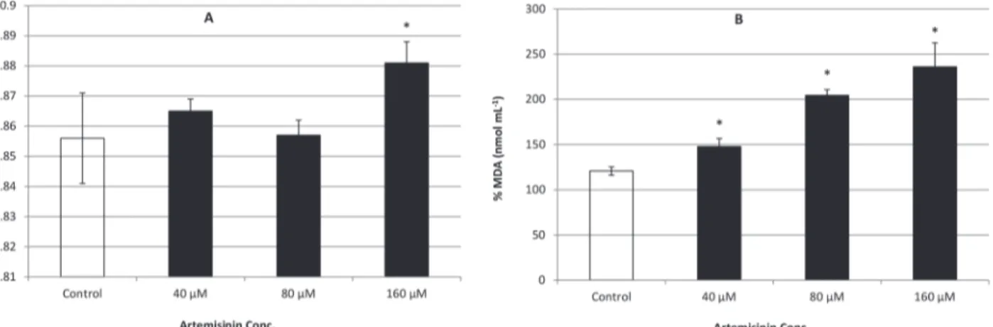 Figure 4. Values of the chlorophyll fluorescence quenching coefficients (qP, qL, qN) in whole Arabidopsis plants after treatment with 0, 40, 80, 160 μM artemisinin