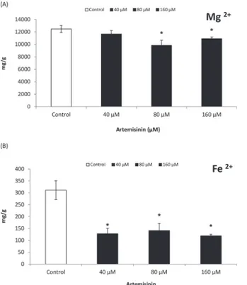 Figure 6. Magnesium and iron contents (dry weight basis) of leaves of thale cress treated with different concentrations (0, 40, 80, and 160 μM) of artemisinin and in untreated control one week after treatment