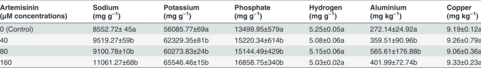 Table 3. Sodium (mg g −1 ), potassium (mg g −1 ), phosphate (mg g −1 ), hydrogen (mg g −1 ), aluminium (mg kg −1 ) and copper (mg kg −1 ) contents in leaves of thale cress following 1 week exposure to artemisinin at 0, 40, 80, 160 μM concentrations in leav