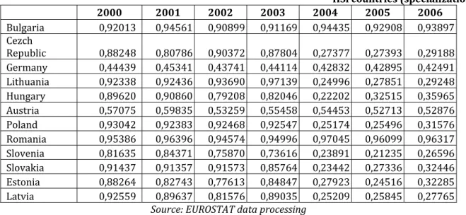 Table 1: Herfindahl–Hirschman specialization index calculated for Central and Eastern European  Countries for 2000 – 2006 