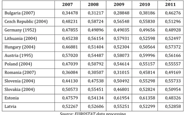 Table 3: Herfindahl–Hirschman specialization index, calculated for Central and Eastern European  Countries for (ECE 12) beetwen 2007 – 2011 