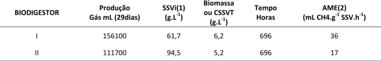 Tabela 4 - Atividade Metanogênica Específica máxima com tempo de incubação de 29 dias, para  produção de biogás utilizando estrume bovino (AME) 