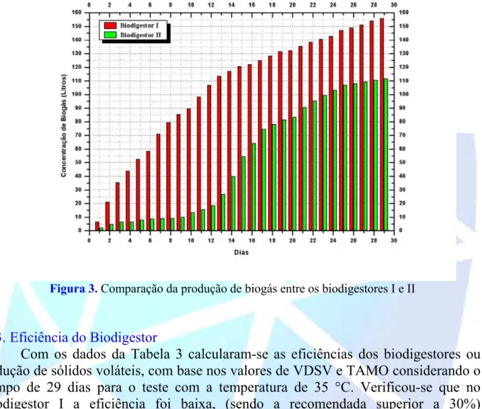 Figura 3. Comparação da produção de biogás entre os biodigestores I e II 