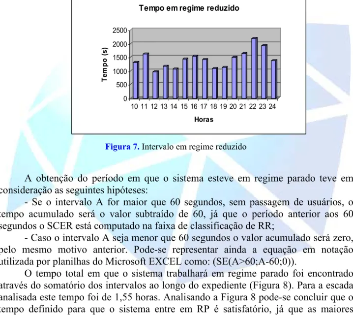 Figura 7. Intervalo em regime reduzido 