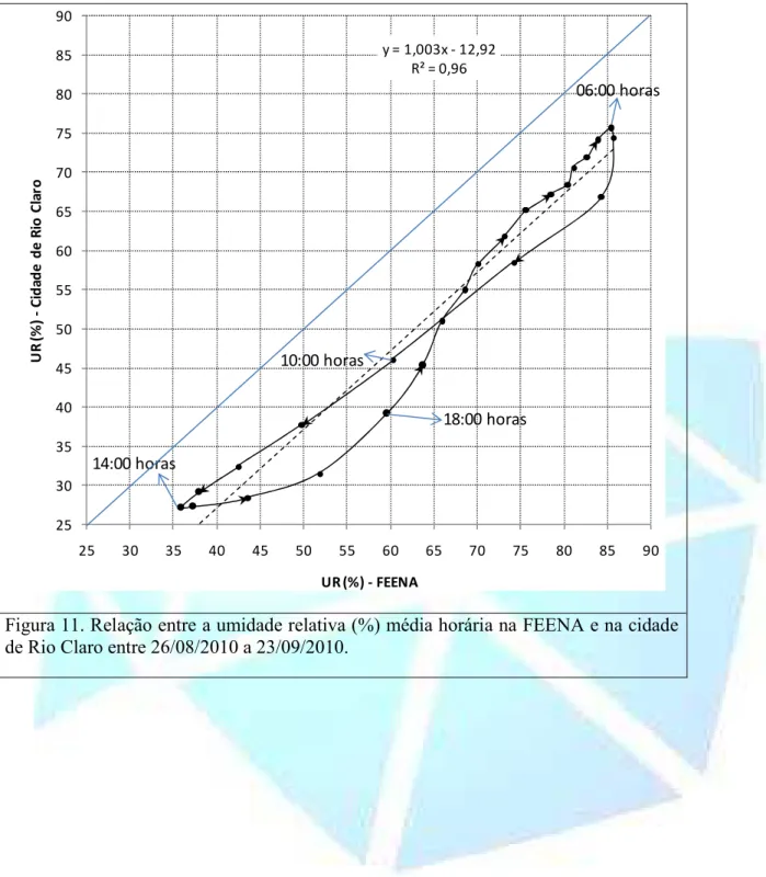 Figura 11. Relação entre a umidade relativa (%) média horária na FEENA e na cidade  de Rio Claro entre 26/08/2010 a 23/09/2010