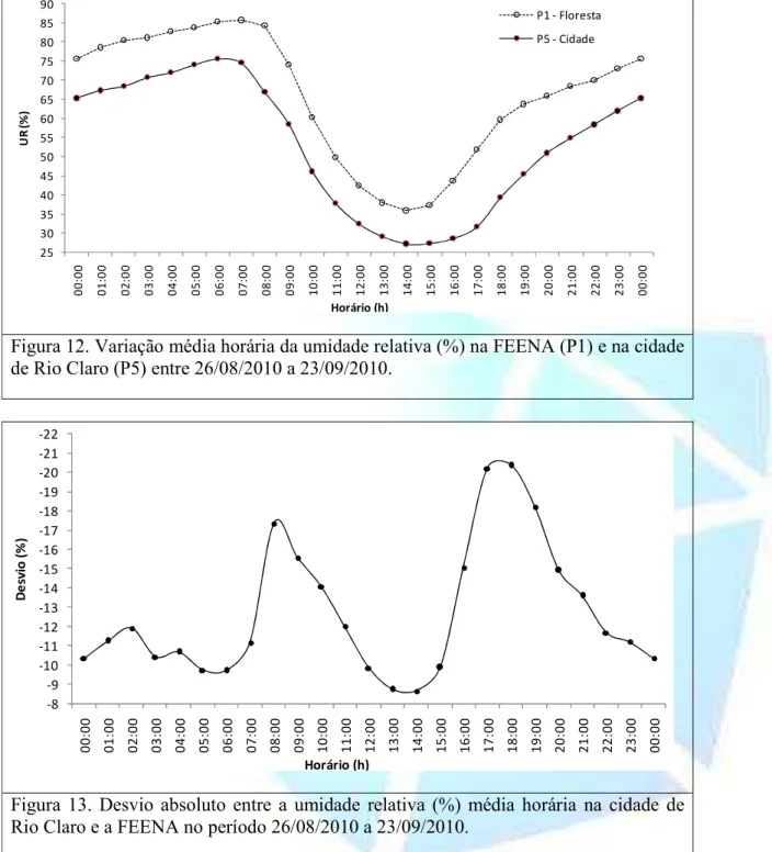 Figura 12. Variação média horária da umidade relativa (%) na FEENA (P1) e na cidade  de Rio Claro (P5) entre 26/08/2010 a 23/09/2010