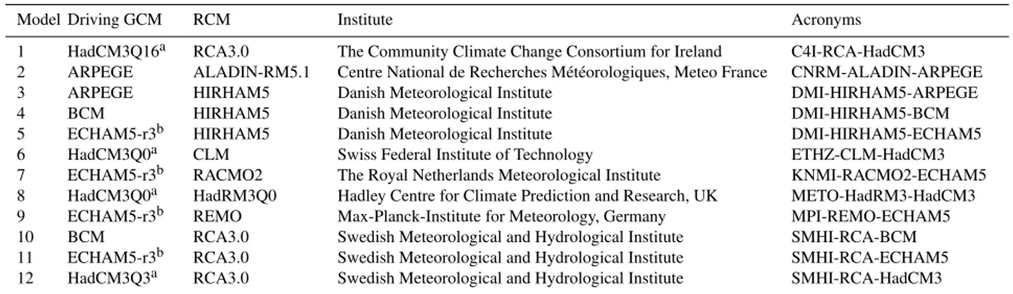 Table 1. Climate simulations used to drive LISFLOOD in the period 1961–2100.