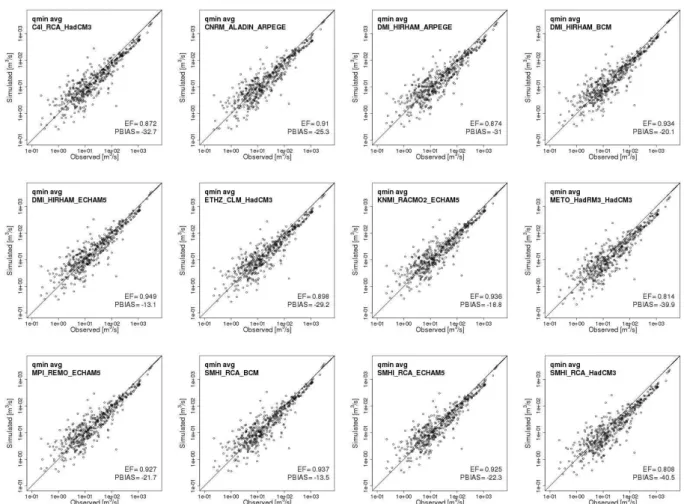 Fig. 2. Observed versus simulated average annual 7 day minimum flows for the control period (1961–1990) at each of the 446 stations depicted in Fig