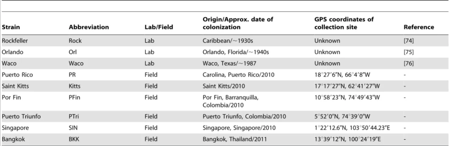 Table 1. Origins and name abbreviations of laboratory and field-derived A. aegypti strains.