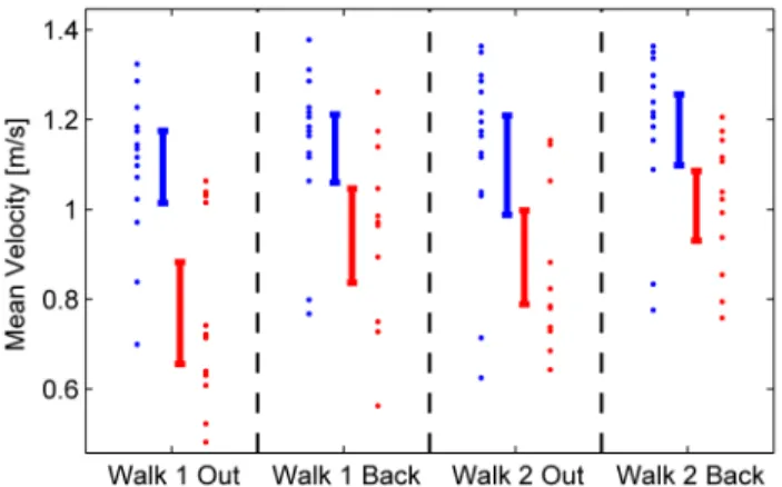 Figure 7. Gait velocity. Gait velocity (m/s) in all four walks for susceptibles (red) and controls (blue)